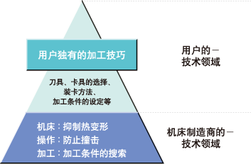 用戸独有的加工技巧