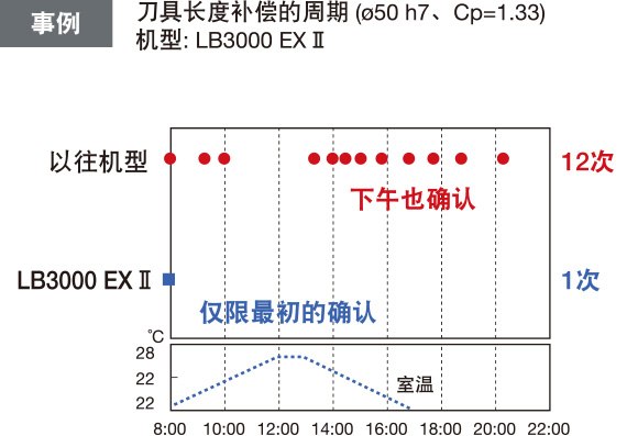 事例 刀具长度补偿的周期 (ø50 h7、Cp=1.33) 机型: LB3000 EX Ⅱ