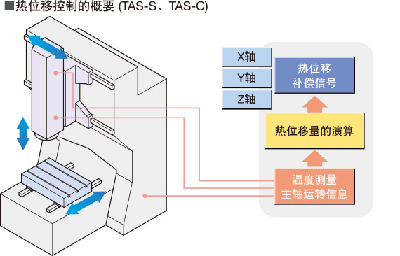 热位移控制的概要 (TAS-S、TAS-C)