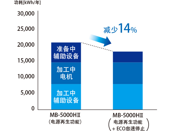 MB-5000HⅡ（电源再生功能）→MB-5000HⅡ（电源再生功能 + ECO怠速停止）减少 14%