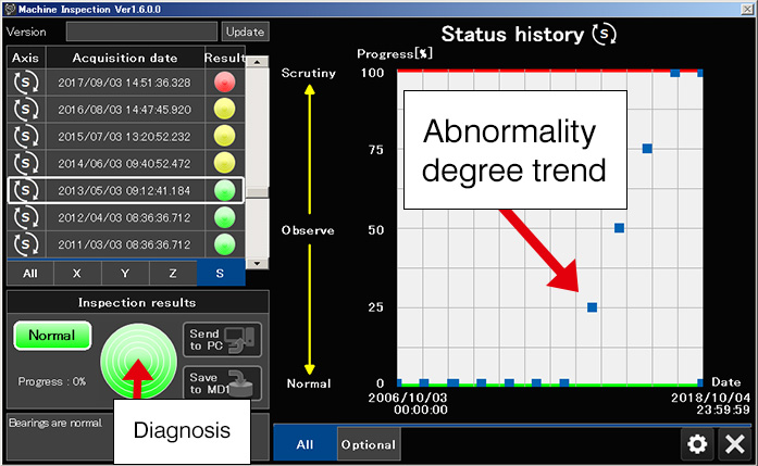 Diagnosis trends and abnormality degree