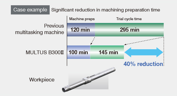 Case example Significant reduction in machining preparation time  40% reduction