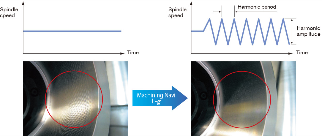 Chatter in a lathe can be suppressed by changing spindle speeds to the ideal amplitude and wave cycle