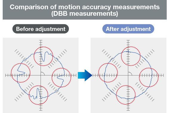 Comparison of motion accuracy measurements (DBB measurements)