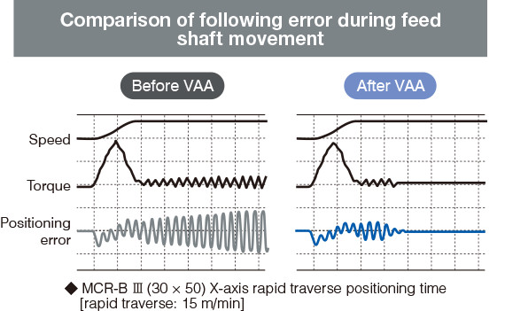 Comparison of following error during feed shaft movement