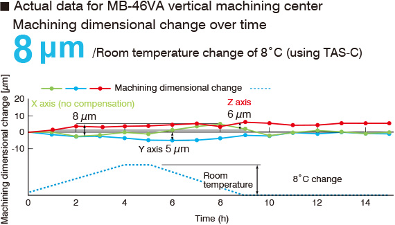 Actual data for MB-46VA vertical machining center