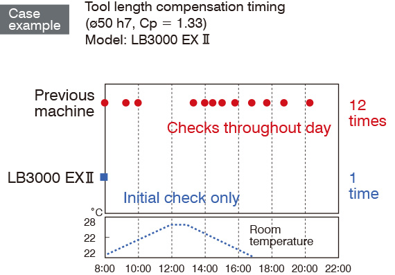 Case example Tool length compensation timing (ø50 h7, Cp = 1.33) Model: LB3000 EX Ⅱ