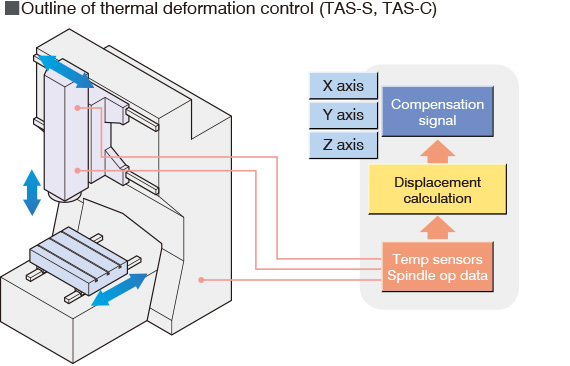 Outline of thermal deformation control (TAS-S, TAS-C)