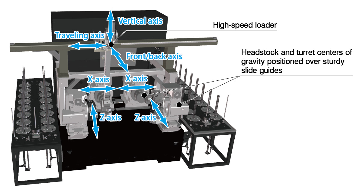 Headstock and turret centers of gravity positioned over sturdy slide guides