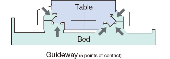 Guideway (5 points of contact)