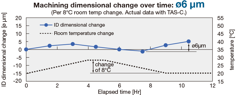 Machining dimensional change over time: ø6 μm(Per 8℃ room temp change. Actual data with TAS-C.)