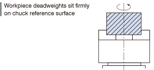 Workpiece deadweights sit firmly on chuck reference surface