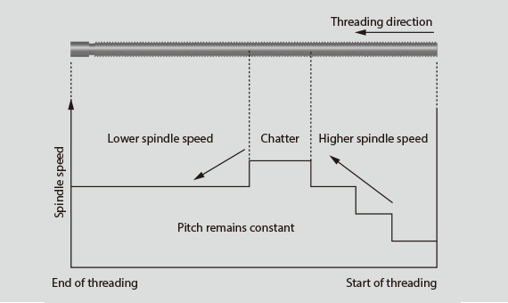 Increase productivity by changing the override while threading