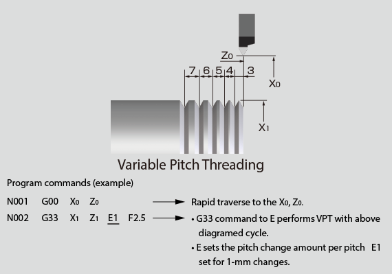 Programming for Variable Pitch Threading is easy