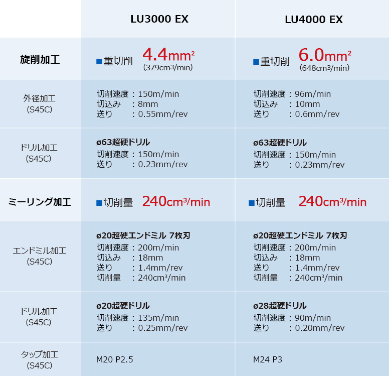 LU3000 EX、LU4000 EXの実績値