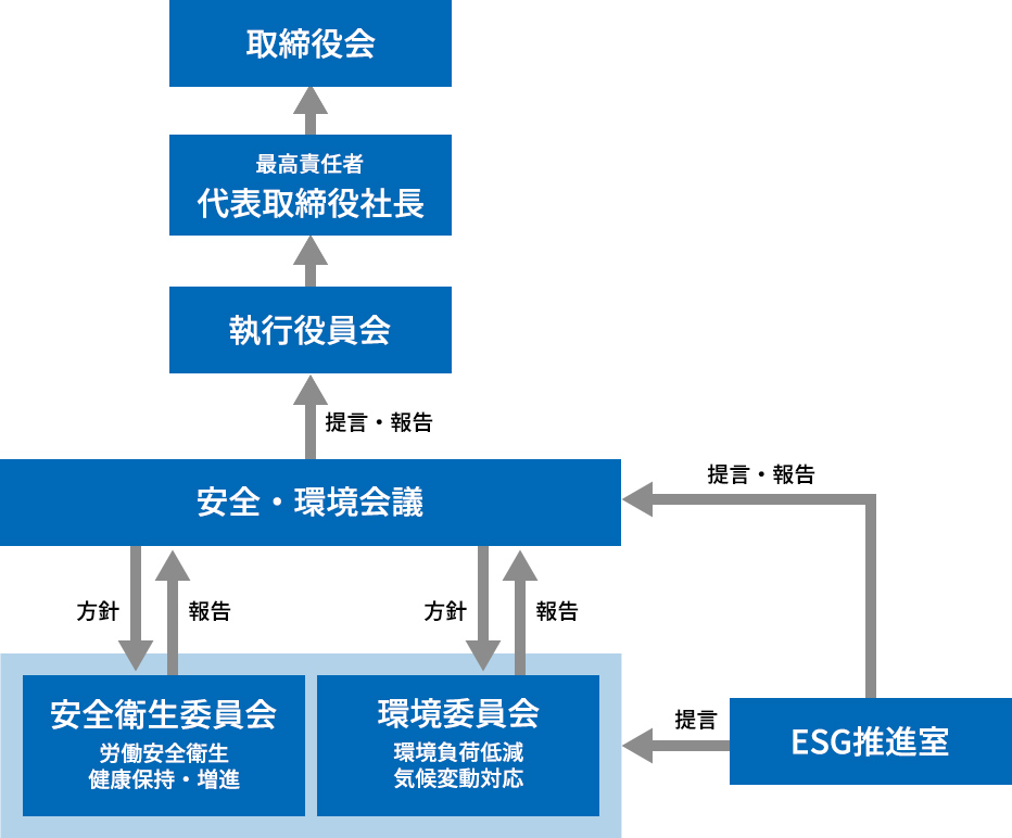 健康経営推進体制