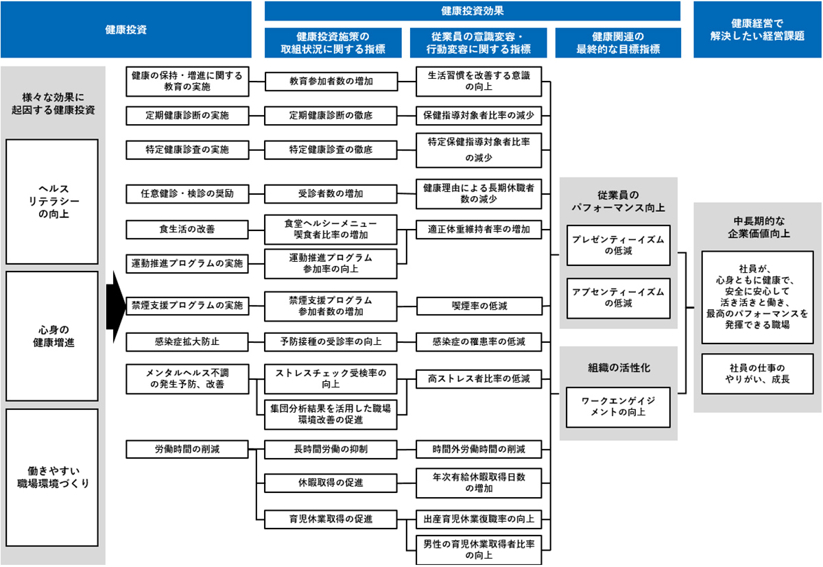 健康経営戦略マップ