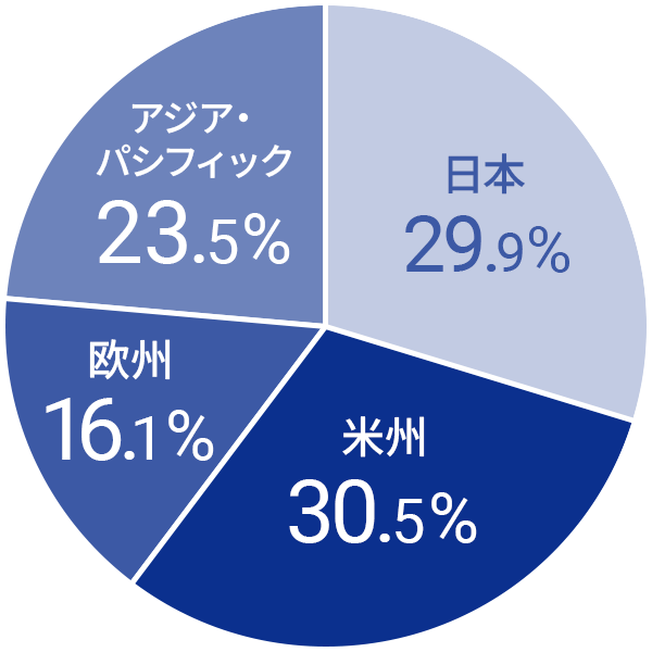 海外売上比率