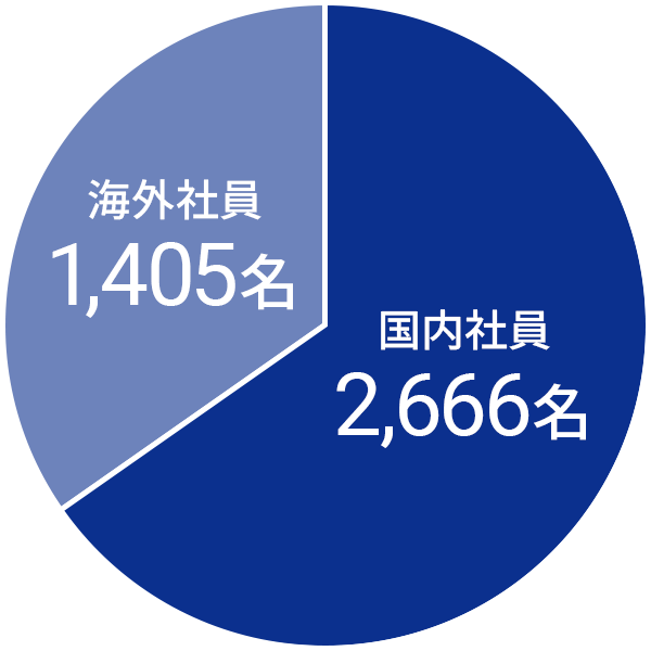 社員数
