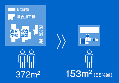 加工時間50％以下、設置スペースも半減し、省人化も達成