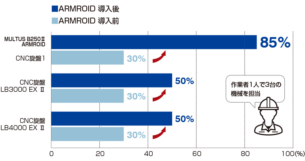 ARMROID導入前後のグラフ