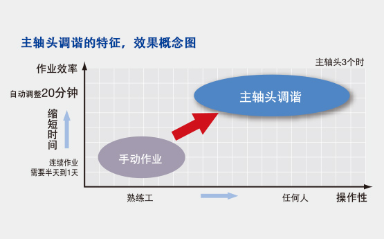 主轴头调谐的特征，效果概念图