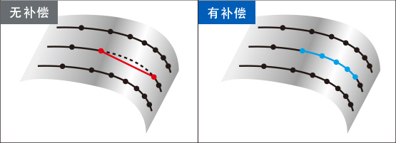 修正相邻加工路径之间的差异