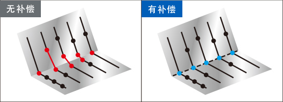 重现加工面和加工面的边缘线