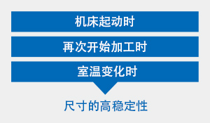 机床起动时 再次开始加工时 室温变化时 尺寸的高稳定性