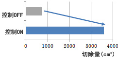 ステンレス材加工時：5.2倍