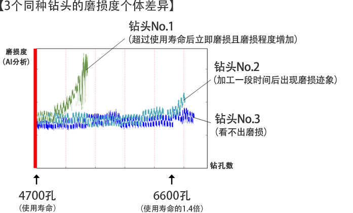 3个同种钻头的磨损度个体差异