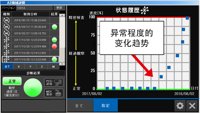 诊断结果和异常程度的变化趋势