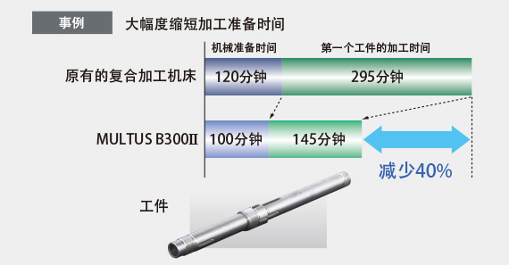 事例 大幅度缩短加工准备时间