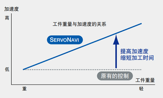 工件重量与加速度的关系