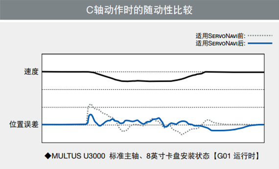 C轴动作时的随动性比较