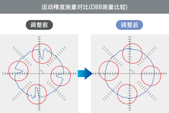 运动精度测量对比(DBB测量比较)