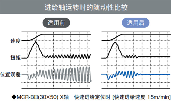 进给轴运转时的随动性比较