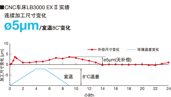 CNC车床LB3000 EX Ⅱ 实绩