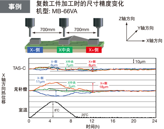 事例 复数工件加工时的尺寸精度变化机型: MB-66VA