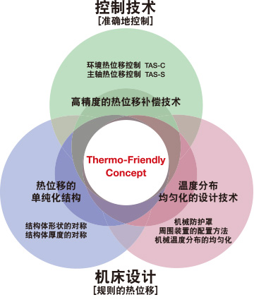 控制技术[准确地控制]　高精度的热位移补偿技术、热位移的单纯化结构、温度分布均匀化的设计技术