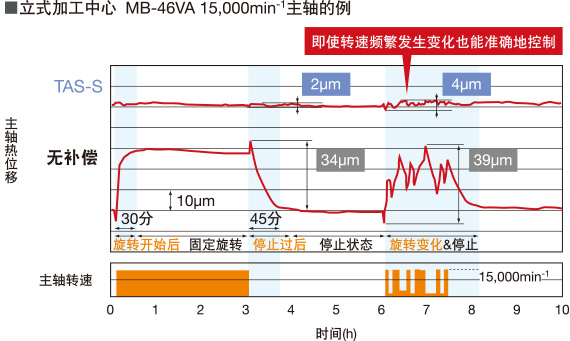 立式加工中心 MB-46VA 15,000min-1主轴的例