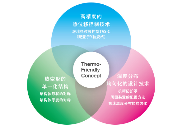 Thermo-Friendly Concept