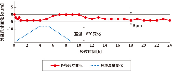 经时加工尺寸变化