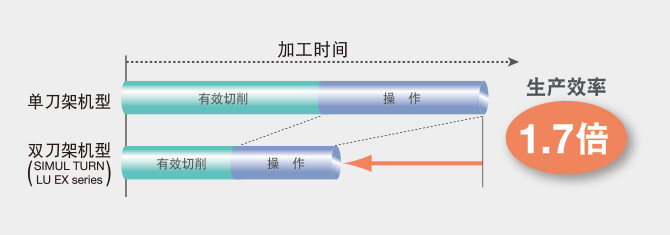 生产效率 1.7倍