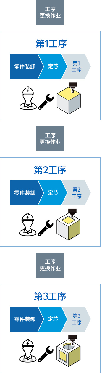 3轴加工