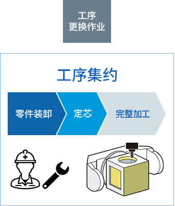 5轴加工