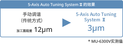 5-Axis Auto Tuning SystemⅡ的效果