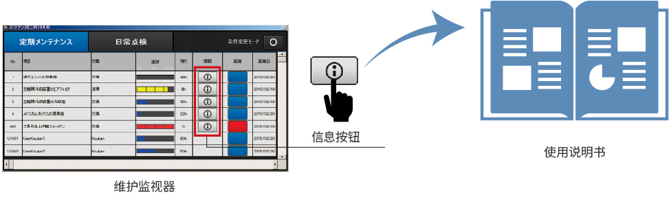 需要检查的项目可以通过维护监视器进行集中管理 系统会发出检查提示