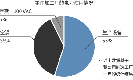 零件加工厂的电力使用情况