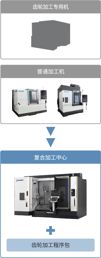 通过复合加工中心轻松实现高精度的齿轮加工工序集约